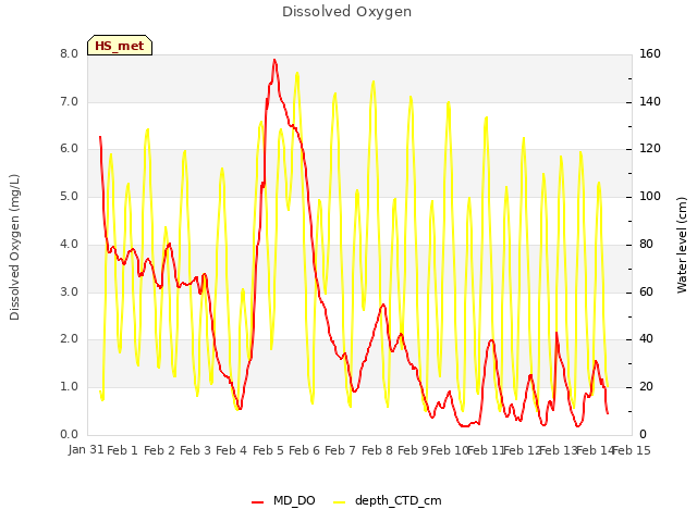 plot of Dissolved Oxygen