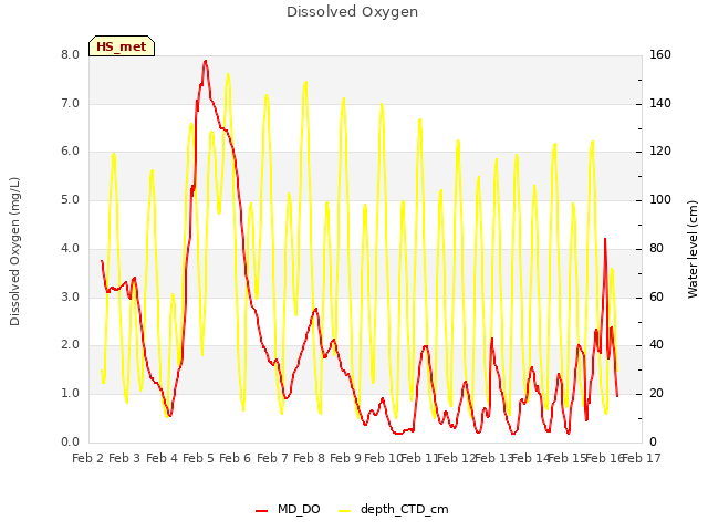 plot of Dissolved Oxygen