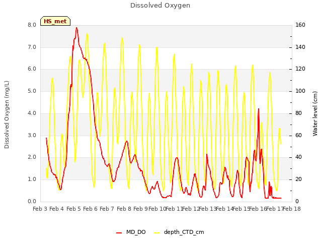 plot of Dissolved Oxygen