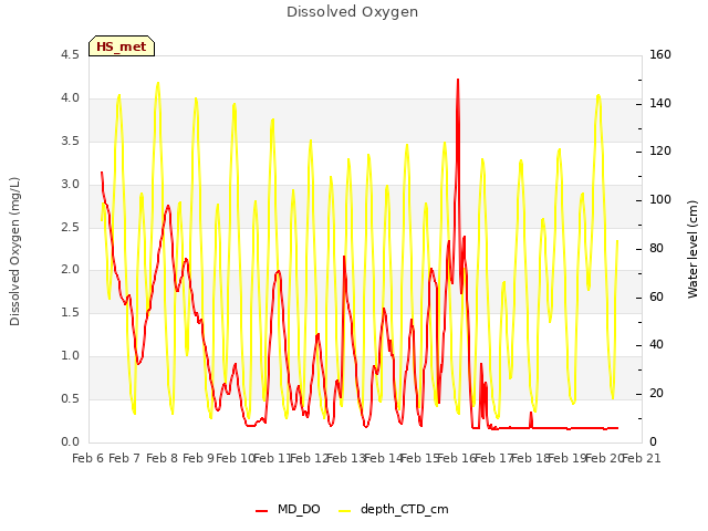 plot of Dissolved Oxygen