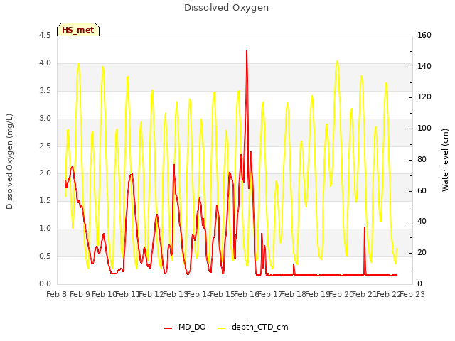 plot of Dissolved Oxygen