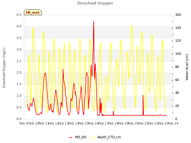 plot of Dissolved Oxygen