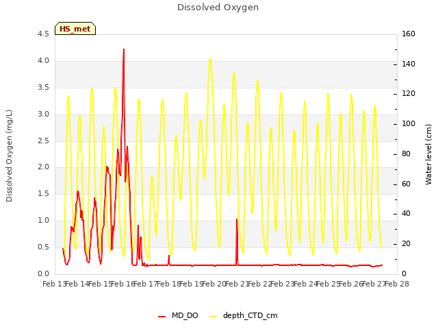 plot of Dissolved Oxygen