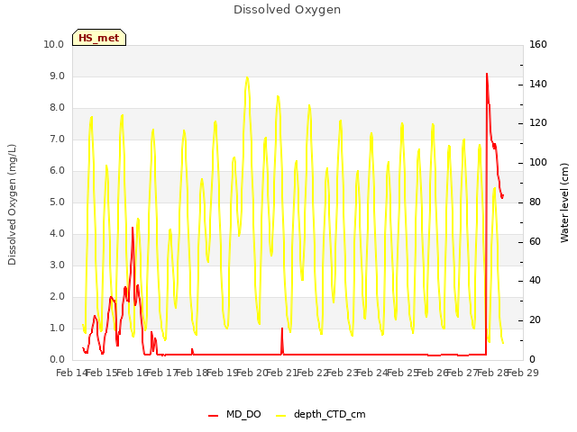 plot of Dissolved Oxygen