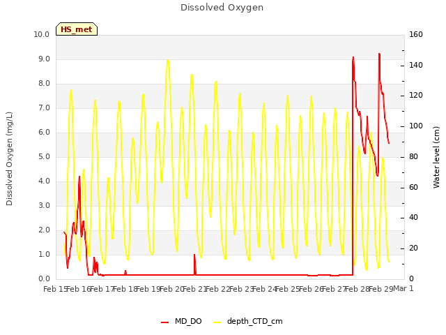 plot of Dissolved Oxygen