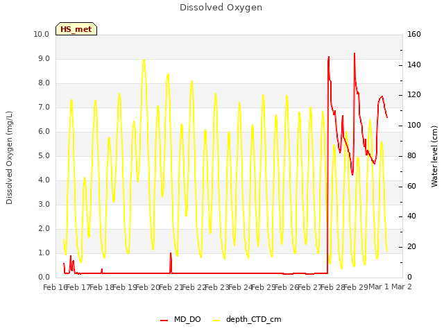 plot of Dissolved Oxygen