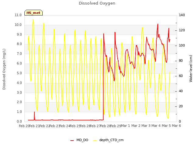 plot of Dissolved Oxygen