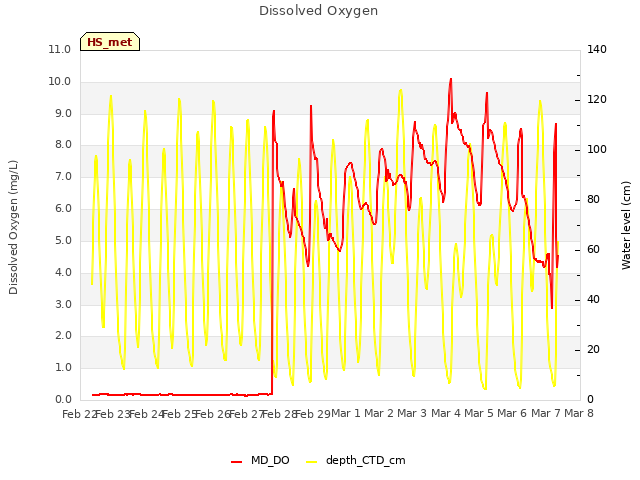 plot of Dissolved Oxygen