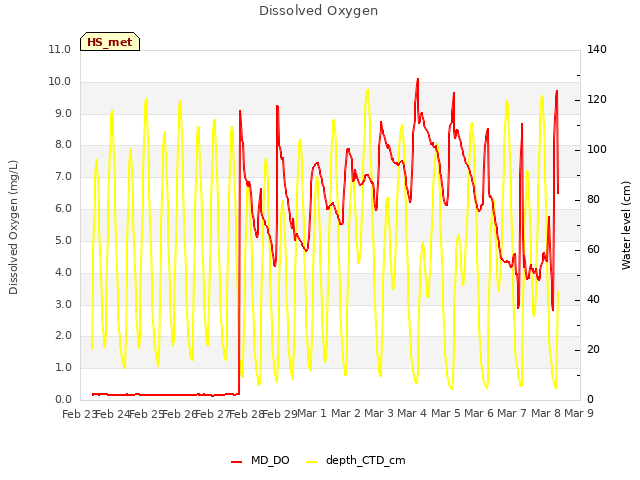 plot of Dissolved Oxygen