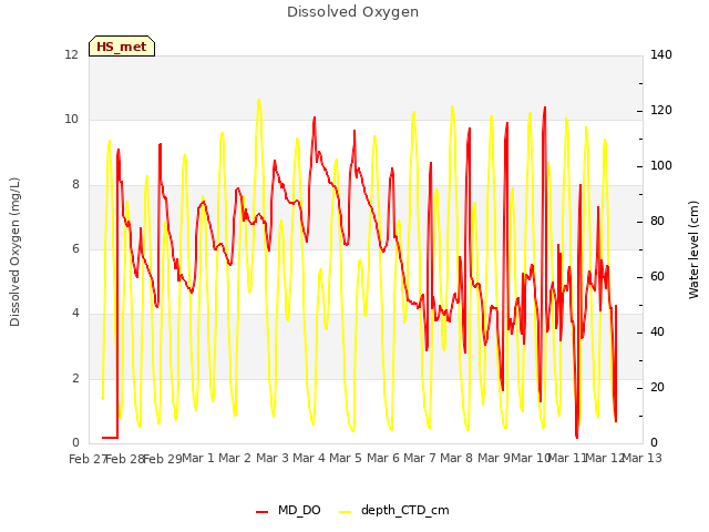 plot of Dissolved Oxygen