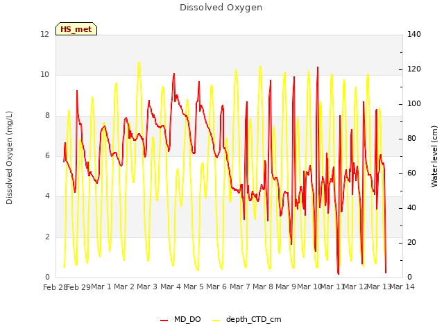 plot of Dissolved Oxygen