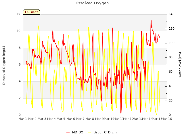 plot of Dissolved Oxygen