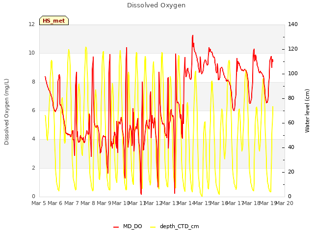 plot of Dissolved Oxygen