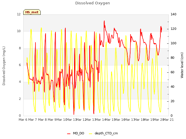 plot of Dissolved Oxygen