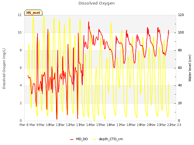 plot of Dissolved Oxygen