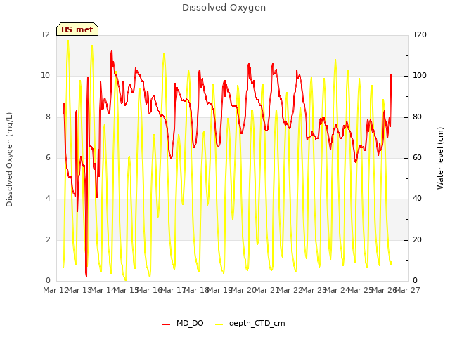 plot of Dissolved Oxygen