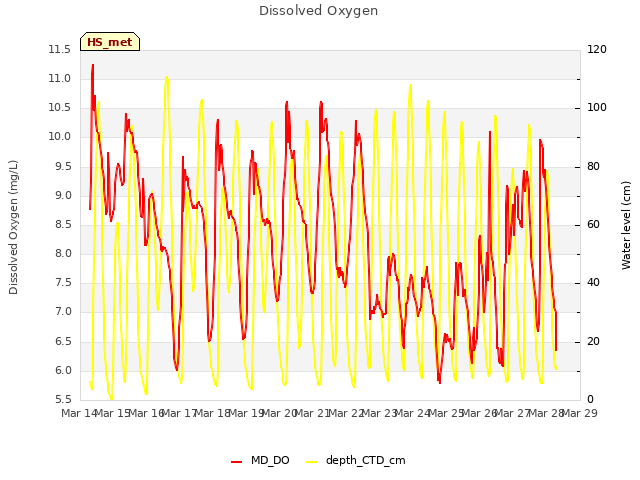 plot of Dissolved Oxygen