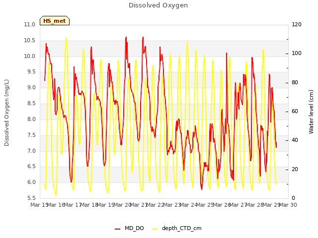 plot of Dissolved Oxygen