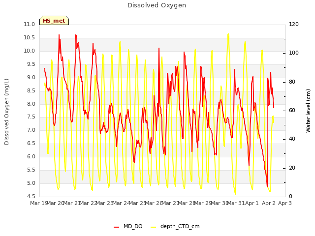 plot of Dissolved Oxygen