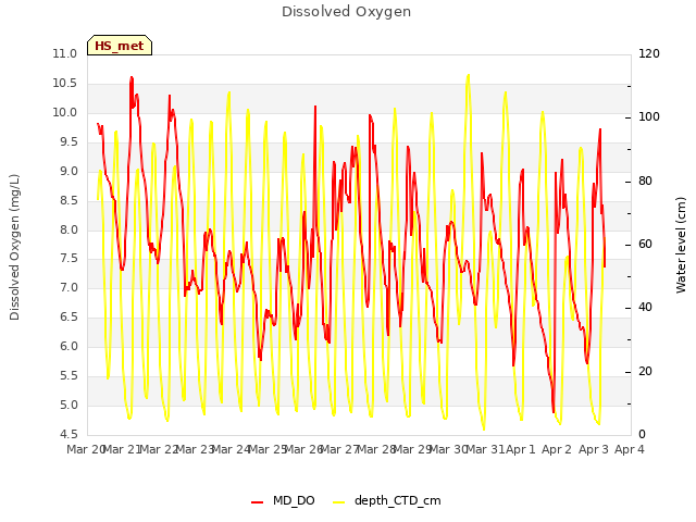 plot of Dissolved Oxygen