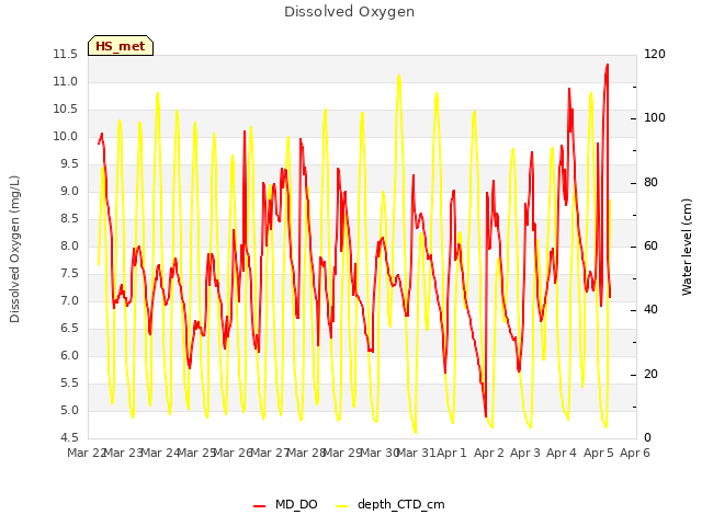 plot of Dissolved Oxygen