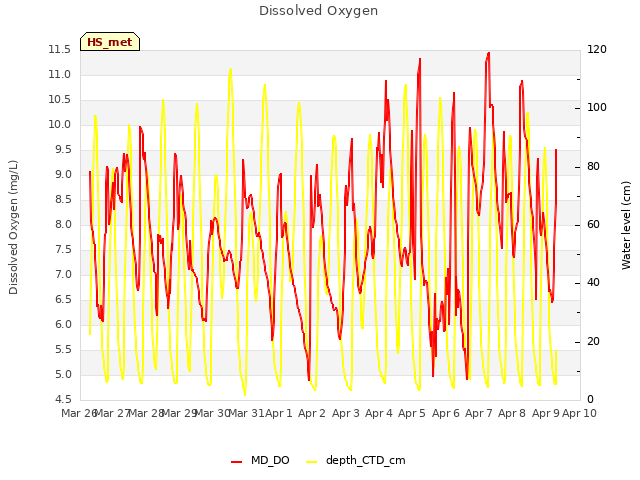 plot of Dissolved Oxygen