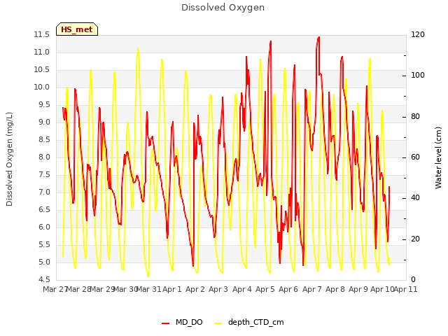 plot of Dissolved Oxygen