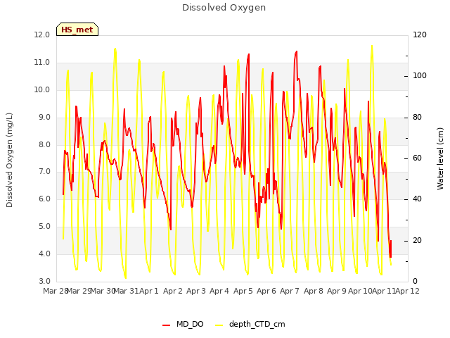 plot of Dissolved Oxygen