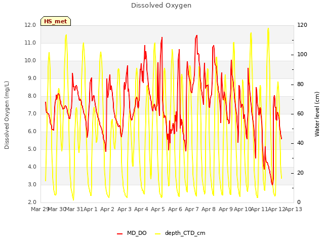 plot of Dissolved Oxygen