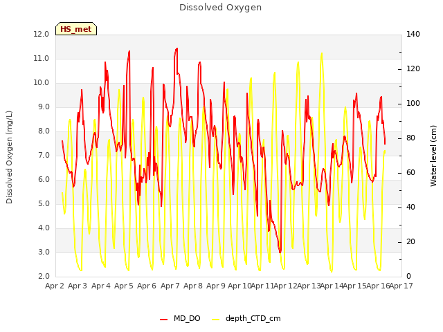 plot of Dissolved Oxygen