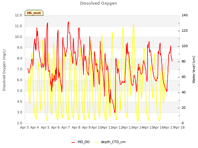 plot of Dissolved Oxygen