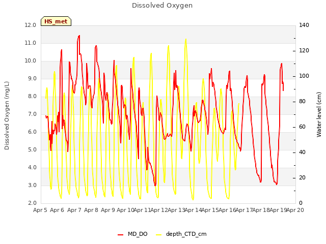 plot of Dissolved Oxygen