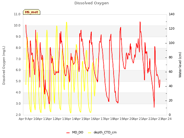 plot of Dissolved Oxygen