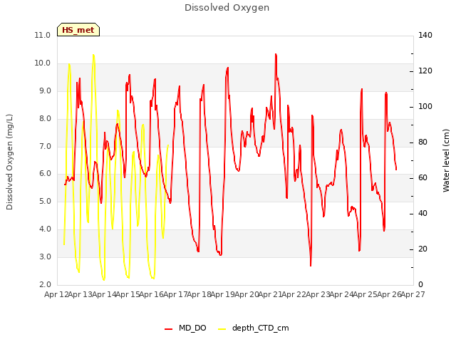 plot of Dissolved Oxygen