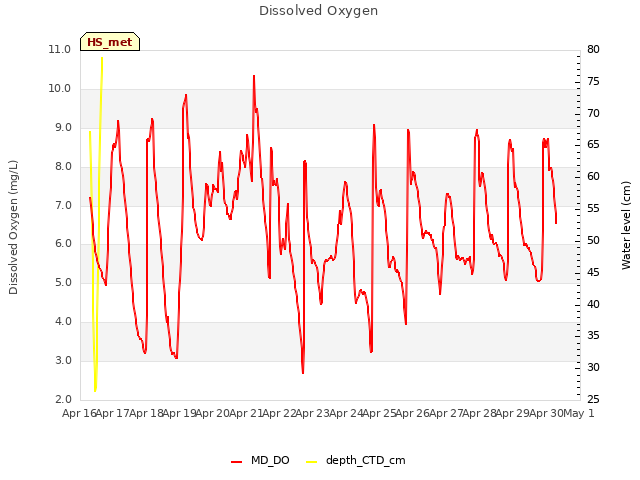 plot of Dissolved Oxygen