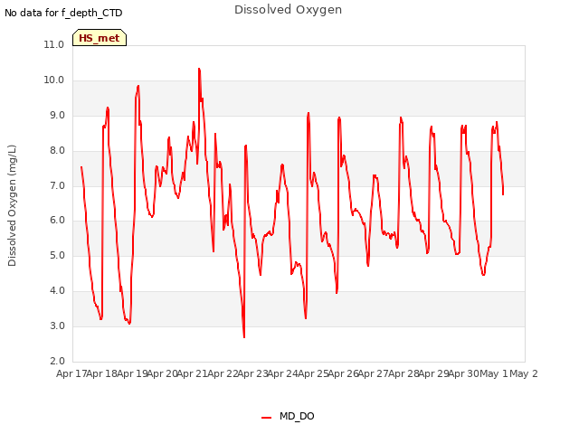 plot of Dissolved Oxygen