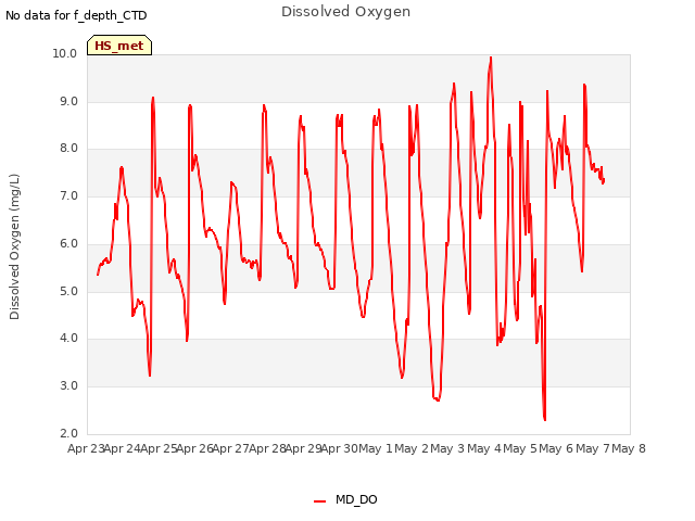 plot of Dissolved Oxygen