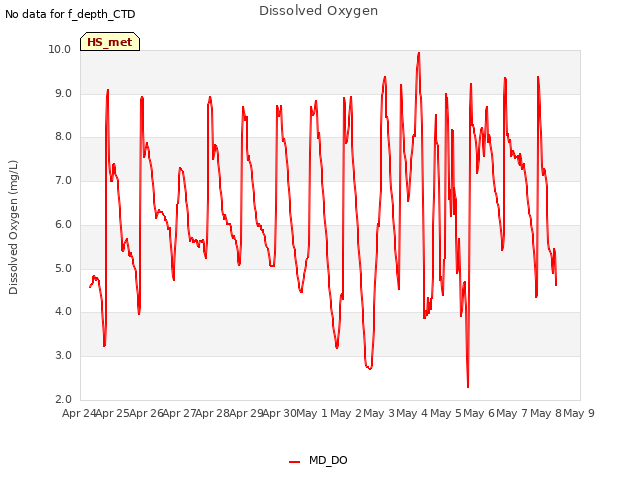 plot of Dissolved Oxygen