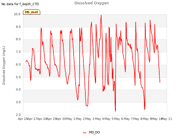 plot of Dissolved Oxygen