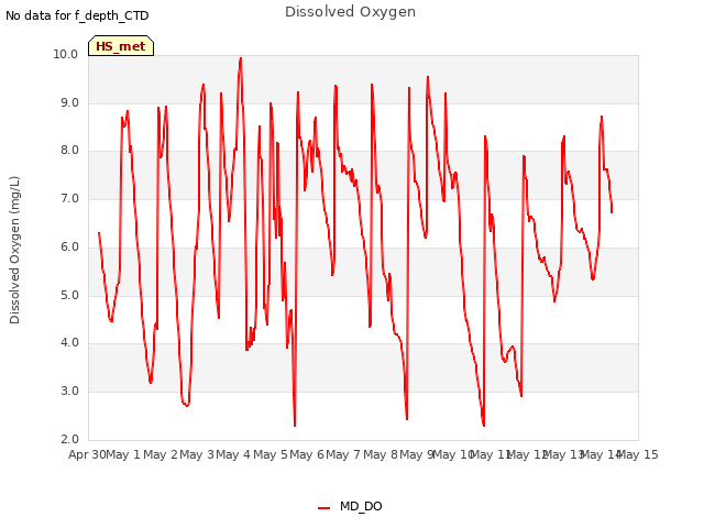 plot of Dissolved Oxygen