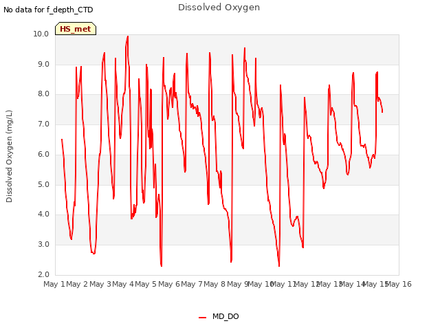 plot of Dissolved Oxygen