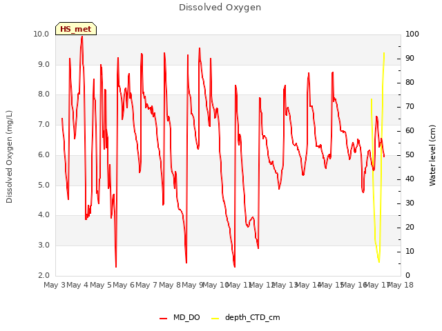 plot of Dissolved Oxygen