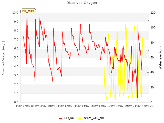 plot of Dissolved Oxygen