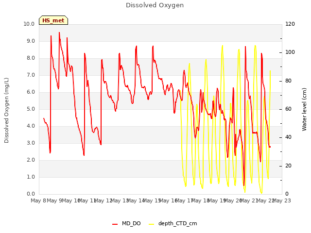 plot of Dissolved Oxygen