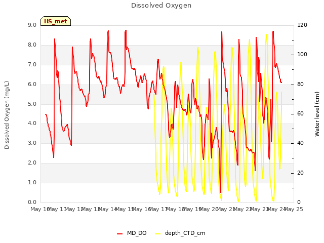 plot of Dissolved Oxygen