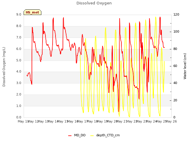 plot of Dissolved Oxygen