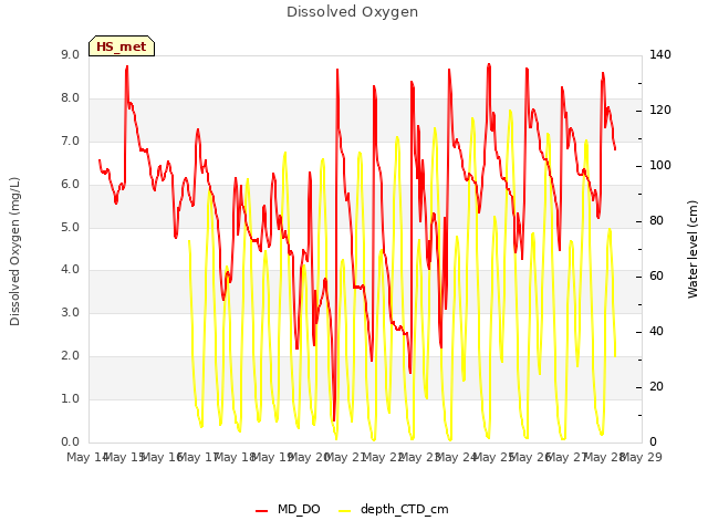 plot of Dissolved Oxygen