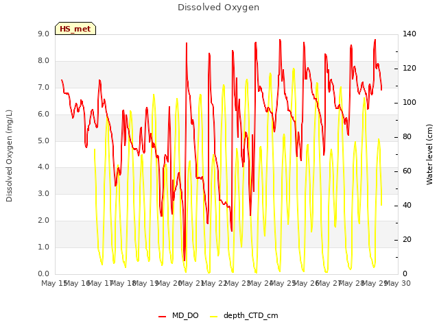 plot of Dissolved Oxygen