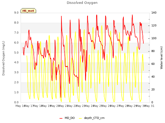 plot of Dissolved Oxygen