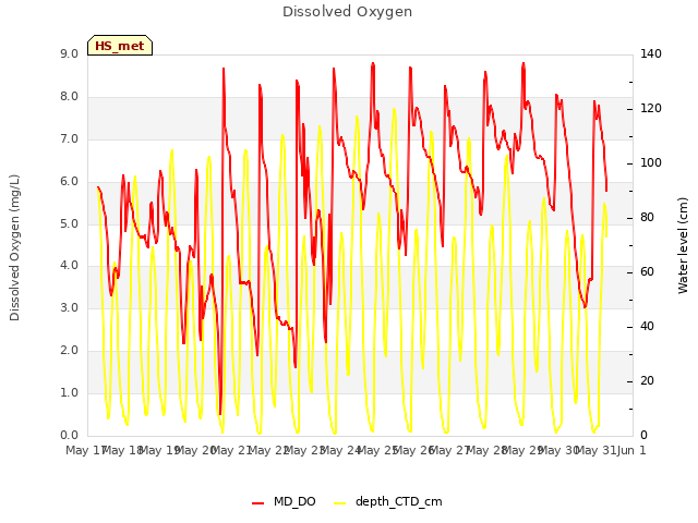 plot of Dissolved Oxygen